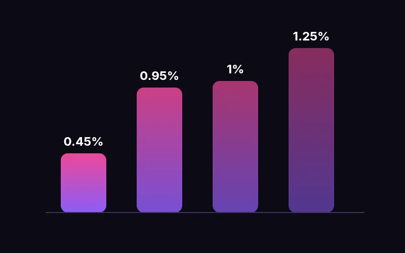 Bar chart comparing platform trading fees